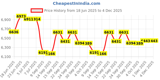 flipkart.com premier compact steel grey table top Wet Grinder premier Price History Graph from 18 Jun 2025 to 4 Dec 2025