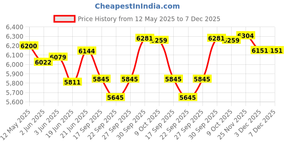 flipkart.com premier Easy Grind 2 ltr Wet Grinder premier Price History Graph from 12 May 2025 to 7 Dec 2025