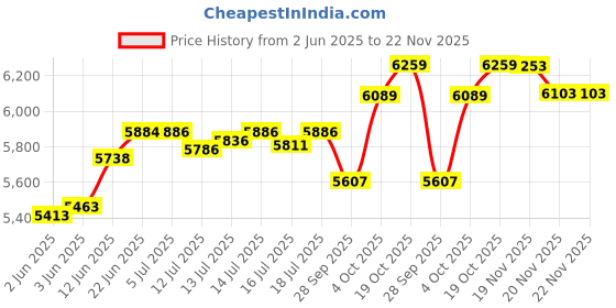 flipkart.com premier Easy Grind PG 509 Wet Grinder premier Price History Graph from 2 Jun 2025 to 22 Nov 2025