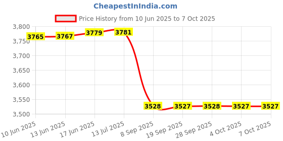 flipkart.com premier ECO 4 DB DOUBLE BOOST VOLTAGE STABILIZER premier Price History Graph from 10 Jun 2025 to 6 Oct 2025