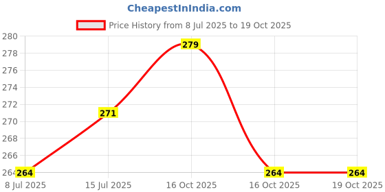 flipkart.com premier Facial Pocket Tissue Paper 2 Ply- Pack of 20 (15 Pulls Each, 300 Pulls Total) premier Price History Graph from 8 Jul 2025 to 16 Oct 2025