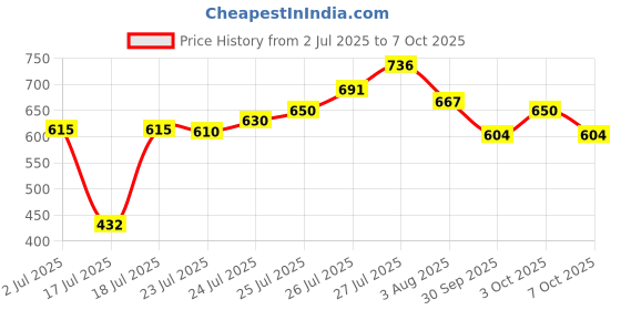 flipkart.com premier Facial Tissues 2Ply 100Pulls (Pack Of 4) premier Price History Graph from 2 Jul 2025 to 3 Oct 2025