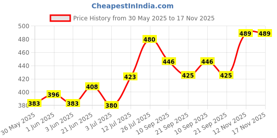 flipkart.com premier Gauze Cloth | absorbent gauze | Bandage | Size - 90 cm x 18 mtr | pack of 1 Non-Sterile Gauge Roll premier Price History Graph from 30 May 2025 to 15 Nov 2025