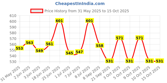 flipkart.com premier Pack Of 50 counts GAUZE SWAB 10 cm X 10 cm 12 Ply | STERILE SWAB| ( 5 Pcs X 10 Pouches ) Sterile Gauge Roll premier Price History Graph from 31 May 2025 to 14 Oct 2025