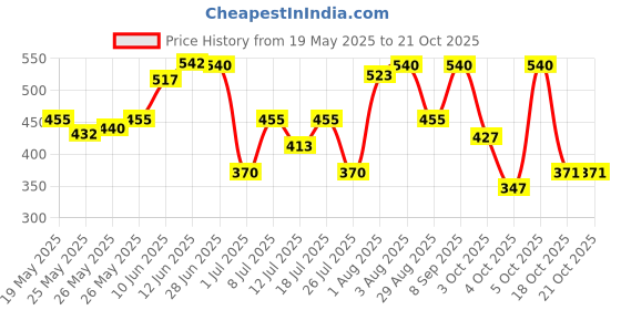 flipkart.com little angel Premier Pants Baby Diaper,up to 5 kgs,28 count/pack - New Born little angel Price History Graph from 19 May 2025 to 20 Oct 2025