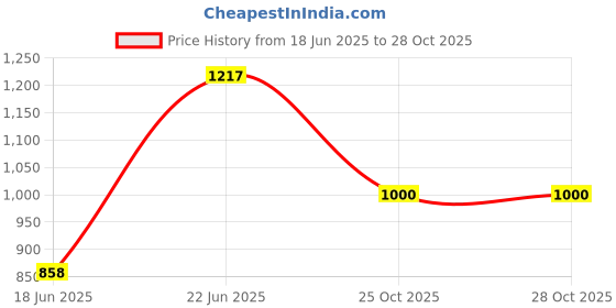 flipkart.com ucook Premier Plus Tall Body Inner Lid Aluminium 3 L Induction Bottom Pressure Cooker ucook Price History Graph from 18 Jun 2025 to 28 Oct 2025