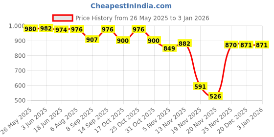flipkart.com premier Sizzle Electric Kettle premier Price History Graph from 26 May 2025 to 31 Dec 2025