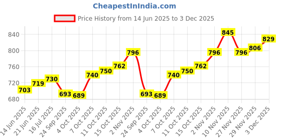 flipkart.com premier Slow Cooker premier Price History Graph from 14 Jun 2025 to 3 Dec 2025