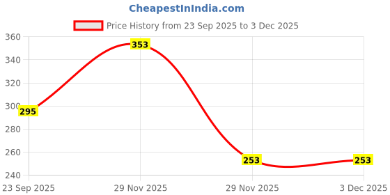 flipkart.com htm Premier Volleyball Net htm Price History Graph from 23 Sep 2025 to 2 Dec 2025