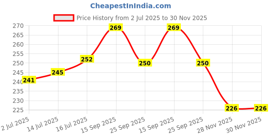 flipkart.com premier Wet Wipes, 25 Pulls, Pack of 3 premier Price History Graph from 2 Jul 2025 to 29 Nov 2025