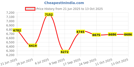 flipkart.com premier Wonder - 1.5 Litres Wet Grinder premier Price History Graph from 21 Jun 2025 to 13 Oct 2025
