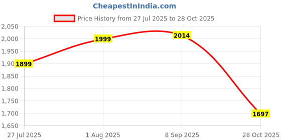 flipkart.com vr ceramic Premimum Stylish Bathroom Ceramic Wash Basin LC-1019 Black Marble Wash Basin Table Top 18*13*5 INCH Table Top Basin vr ceramic Price History Graph from 27 Jul 2025 to 28 Oct 2025