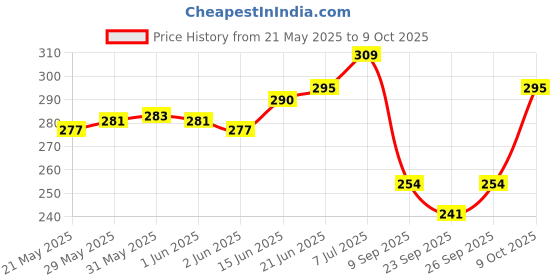 flipkart.com frantic Preminum Quality Soft Fabric Velvet Kids Bag Backpack for Picnic (Red Deer) Plush Bag frantic Price History Graph from 21 May 2025 to 9 Oct 2025