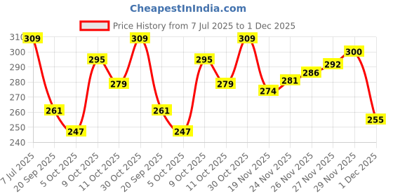 flipkart.com frantic Preminum Quality Soft Fabric Velvet Kids Bag Backpack for Picnic (Sky Deer) Plush Bag frantic Price History Graph from 7 Jul 2025 to 1 Dec 2025