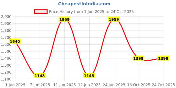 flipkart.com edel by lifelong Premio 500 W Mixer Grinder edel by lifelong Price History Graph from 1 Jun 2025 to 24 Oct 2025