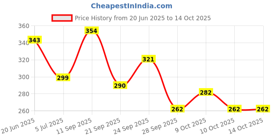 flipkart.com camlin Premio A4 Notebook Single Rule 300 Pages camlin Price History Graph from 20 Jun 2025 to 13 Oct 2025