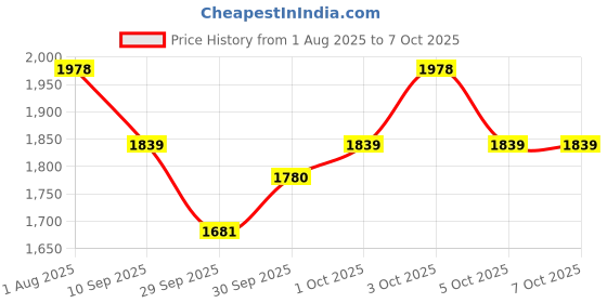 flipkart.com premio coppex Electronic Piano Keyboard with LED Display & Microphone PIANO KEYBOARD 61 KEYS + [Free Solar Kit] Analog Portable Keyboard premio coppex Price History Graph from 1 Aug 2025 to 5 Oct 2025