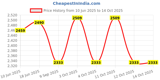 flipkart.com premio coppex Kids Smartphone Toy with MP3 Music Player- Dual Camera for Selfies premio coppex Price History Graph from 10 Jun 2025 to 14 Oct 2025