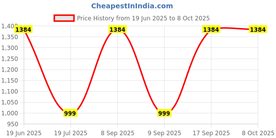 flipkart.com Premio Coppex Mini Bluetooth Thermal Printer+FREE Green Laser Pointer Pen! Mini Bluetooth Thermal Printer, Portable Label Printer Inkfree Printer Price History Graph from 19 Jun 2025 to 8 Oct 2025