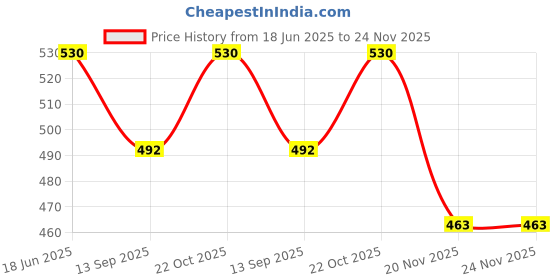 flipkart.com Premio Coppex Rechargeable 500mW Green Laser Pointer + (Free Electric Eraser) Price History Graph from 18 Jun 2025 to 24 Nov 2025