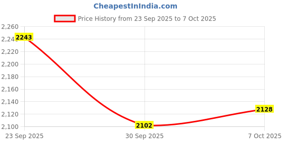 flipkart.com premio coppex Wooden Mini Snooker Table – Billiard Pool Game with 2 Sticks & 16 Balls Strategy & War Board Game premio coppex Price History Graph from 23 Sep 2025 to 7 Oct 2025