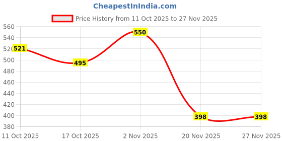 flipkart.com premio lusso Kids Intelligence Sound Book – ABC, Numbers, Shapes & Learning Toy premio lusso Price History Graph from 11 Oct 2025 to 27 Nov 2025