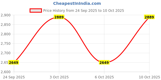 flipkart.com crompton Premion Aura with 2 Year Warranty 1200 mm Ceiling Fan crompton Price History Graph from 24 Sep 2025 to 10 Oct 2025