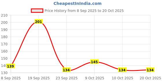 flipkart.com rau ma Premiu Quality Roaster_Chimta_Chimta_05 Tong With Roaster 09 27 cm Roasting Tong Set rau ma Price History Graph from 8 Sep 2025 to 19 Oct 2025
