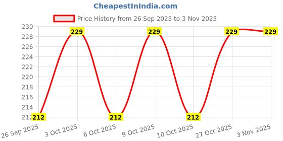 flipkart.com klidshusoz treasure Premium 0.7mm Mechanical Lead Pencil with 360 Rotating Eraser Pencil (Pack- 10) Pencil klidshusoz treasure Price History Graph from 26 Sep 2025 to 2 Nov 2025