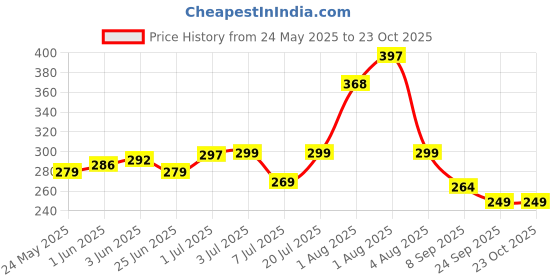 flipkart.com butterfly Premium (0.9L) Vegetable Chopper butterfly Price History Graph from 24 May 2025 to 23 Oct 2025