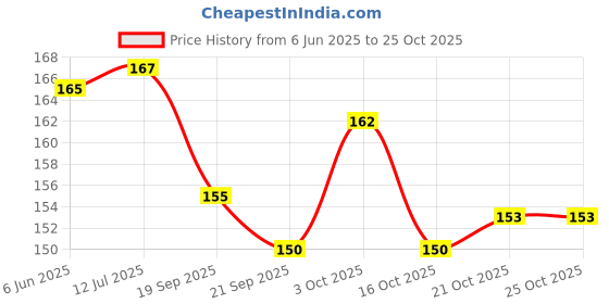 flipkart.com lucknow crafts Premium 1 Pack Organ Stainless Steel Needles | Size 16 & 18 | HAx1-16/100 & 18/110 | Home Use Sewing Machine Needle Machine Sewing Needle lucknow crafts Price History Graph from 6 Jun 2025 to 24 Oct 2025