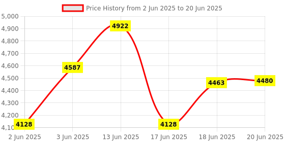 flipkart.com ecom bharat PREMIUM 10 Fts LENGTH AND 6 Fts WIDTH RECTANGULAR WATER SWIMMING POOL Inflatable Swimming Pool, Inflatable Toy Pump ecom bharat Price History Graph from 2 Jun 2025 to 20 Jun 2025