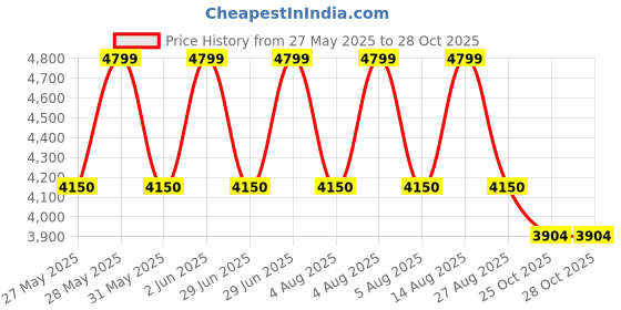 flipkart.com ecom bharat PREMIUM 10 Fts LENGTH AND 6 Fts WIDTH RECTANGULAR WATER SWIMMING POOL Inflatable Swimming Pool, Inflatable Toy Pump ecom bharat Price History Graph from 27 May 2025 to 28 Oct 2025