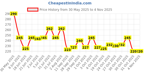 flipkart.com aaradh Premium 10 Pcs Health Care Kit for Baby Kids Nail Thermometer Grooming Brush aaradh Price History Graph from 30 May 2025 to 31 Oct 2025