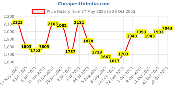 flipkart.com enexoya Premium 10 Ton Car Hydraulic Bottle Shaped Jack for Cars Vehicle Jack enexoya Price History Graph from 27 May 2025 to 28 Oct 2025