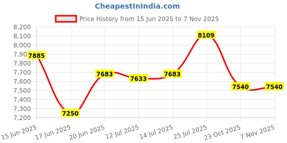 flipkart.com vidiem Premium 1000 W Juicer Mixer Grinder vidiem Price History Graph from 15 Jun 2025 to 7 Nov 2025