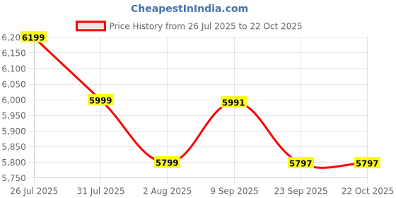 flipkart.com preethi Premium 1000 W Mixer Grinder preethi Price History Graph from 26 Jul 2025 to 21 Oct 2025