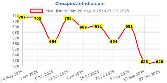 flipkart.com tuffstuff Premium 100% Stainless Steel Lockable Technology Hangers for Clothes, Velvet, Trouser, Saree, Pants, Skirt Wardrobe Steel Saree Pack of 12 Hangers ForSaree tuffstuff Price History Graph from 20 May 2025 to 27 Oct 2025