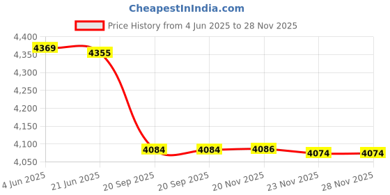 flipkart.com ustar PREMIUM (10EET VIREX USA *12) JUMBO PREMIUM 10 FEETS LENGTH AND 6 FEETS WIDTH ,3 LAYERS FULL FAMILY SIZE RECTANGULAR WATER BATH SWIMMING POOL FOR KIDS AND ADULTS WITH DRAINAGE VALVE AT THE BOTTOM. BEST SELLER ,PEOPLE CHOICE 10FEETS JUMBO FAMILY WATER SWIMMING POOL FOR ALL AGE GROUP FAMILY MEMBERS. Inflatable Swimming Pool WITH electric air pump (Blue) Inflatable Swimming Pool, Inflatable Toy Pump (Blue) Inflatable Swimming Pool, Inflatable Toy Pump ustar Price History Graph from 4 Jun 2025 to 28 Nov 2025