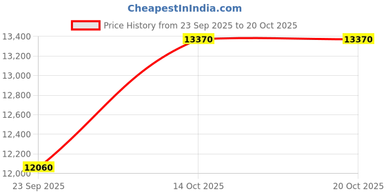 flipkart.com ruhe Premium 10mm Thick Sand Choco Quartz Double Bowl Kitchen Sink (45” x 20” x 9”) Natural Sand Choco Granite Stone Matt Finish Drop-In Double Bowl Sink Vessel Sink ruhe Price History Graph from 23 Sep 2025 to 20 Oct 2025