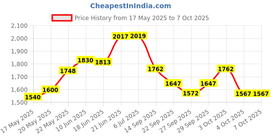 flipkart.com pandaoriginals Premium 12 in 1 Cradle | Best Selling Musical with Mosquito Net pandaoriginals Price History Graph from 17 May 2025 to 7 Oct 2025