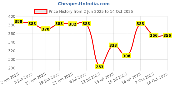 flipkart.com techsupreme Premium 12 Volt Battery Charger 7 Amp for UPS Square Wave Inverter techsupreme Price History Graph from 2 Jun 2025 to 13 Oct 2025
