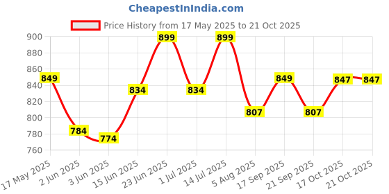 flipkart.com kyari - PREMIUM 12 X 12 Ultra Slim LUX Shower + EXTRA Heavy Arm Shower Complete Set Fixed Mount kyari Price History Graph from 17 May 2025 to 20 Oct 2025