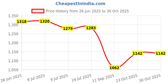 flipkart.com mingle PREMIUM 12 x 12 Ultra Slim Shower + EXTRA Heavy 18inch Arm Shower Complete Set Fixed Mount mingle Price History Graph from 26 Jun 2025 to 30 Oct 2025