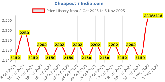 flipkart.com wellberg Premium 14-Inch Pizza Oven for Oil-Free Grilling, Baking, and Roasting at Home Electric Tandoor wellberg Price History Graph from 8 Oct 2025 to 3 Nov 2025