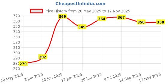 flipkart.com auto pickup Premium 1Kg Long Life Calcium Based Red Gel Grease auto pickup Price History Graph from 20 May 2025 to 15 Nov 2025
