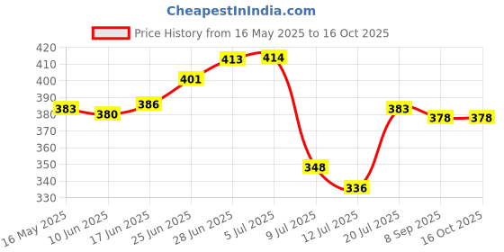 flipkart.com vlysium Premium 1kg Pillow Filling, synthetic cotton & Polyester Stuffing for Soft Toys Microfibre Solid Sleeping Pillow Pack of 1 vlysium Price History Graph from 16 May 2025 to 16 Oct 2025