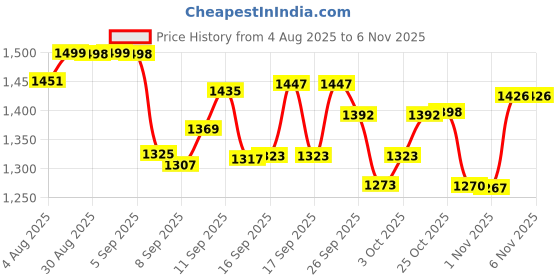 flipkart.com kapli Premium 2 Burner Manual Sleek & Compact Gas Stove High Efficiency Burner For LPG Glass Manual Gas Stove kapli Price History Graph from 4 Aug 2025 to 5 Nov 2025
