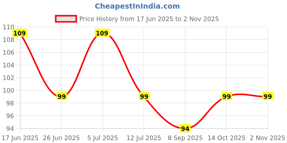 flipkart.com shreshtha PREMIUM 2 IN 1 NATURAL KAPUR CHANDAN DRY DHOOP INCENSE STICKS AGARBATTI 200G JAR KAPUR, CAMPHOR, SANDALWOOD, SANDAL, CHANDAN shreshtha Price History Graph from 17 Jun 2025 to 2 Nov 2025