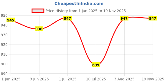 flipkart.com essart Premium 2 Slot Watch Keeping Box for Men Women PU Leather Watch Organizer Watch Box essart Price History Graph from 1 Jun 2025 to 17 Nov 2025